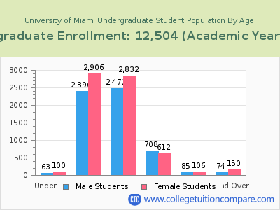 University of Miami 2023 Undergraduate Enrollment by Age chart