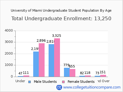 University of Miami 2025 Undergraduate Enrollment by Age chart