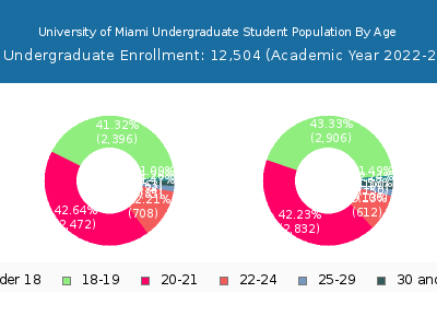 University of Miami 2023 Undergraduate Enrollment Age Diversity Pie chart