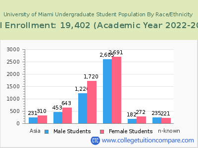 University of Miami 2023 Undergraduate Enrollment by Gender and Race chart