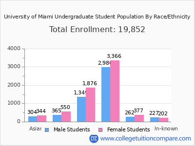 University of Miami 2025 Undergraduate Enrollment by Gender and Race chart