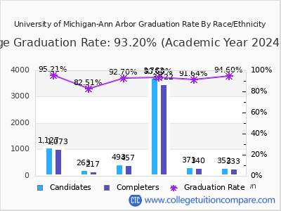 University of Michigan-Ann Arbor graduation rate by race