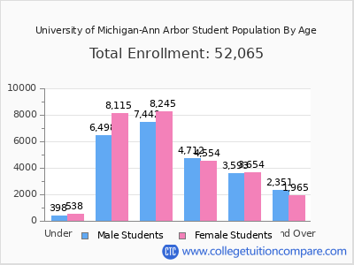 UM-Ann Arbor - Student Population and Demographics