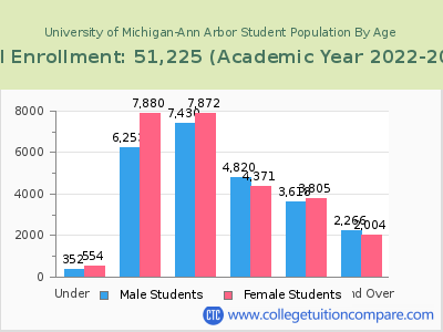 University of Michigan-Ann Arbor 2023 Student Population by Age chart