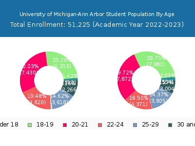 University of Michigan-Ann Arbor 2023 Student Population Age Diversity Pie chart
