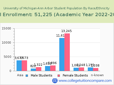University of Michigan-Ann Arbor 2023 Student Population by Gender and Race chart