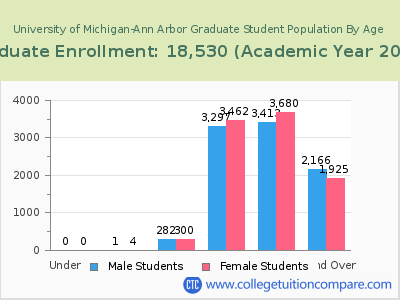University of Michigan-Ann Arbor 2023 Graduate Enrollment by Age chart