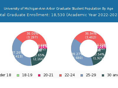 University of Michigan-Ann Arbor 2023 Graduate Enrollment Age Diversity Pie chart
