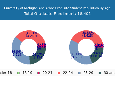 University of Michigan-Ann Arbor 2025 Graduate Enrollment Age Diversity Pie chart