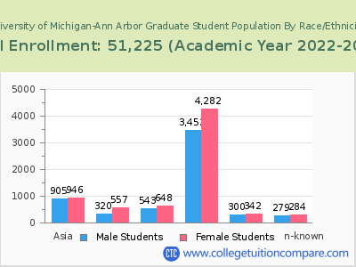 University of Michigan-Ann Arbor 2023 Graduate Enrollment by Gender and Race chart