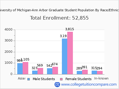University of Michigan-Ann Arbor 2025 Graduate Enrollment by Gender and Race chart