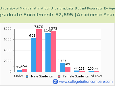 University of Michigan-Ann Arbor 2023 Undergraduate Enrollment by Age chart