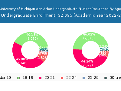 University of Michigan-Ann Arbor 2023 Undergraduate Enrollment Age Diversity Pie chart