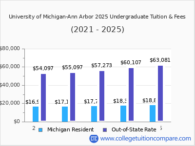 University of Michigan-Ann Arbor 2025 undergraduate tuition chart