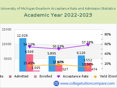 University of Michigan-Dearborn 2023 Acceptance Rate By Gender chart