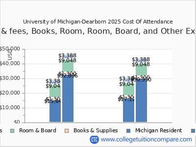 University of Michigan-Dearborn 2025 COA (cost of attendance) chart