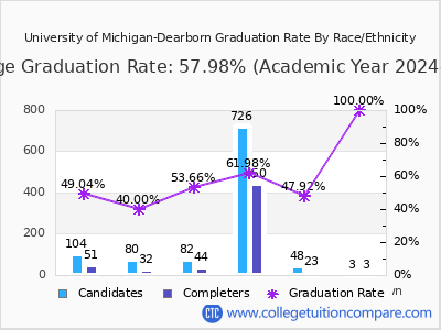 University of Michigan-Dearborn graduation rate by race