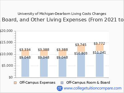 University of Michigan-Dearborn 2025 room & board cost chart