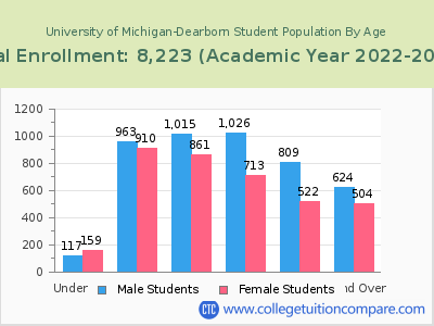 University of Michigan-Dearborn 2023 Student Population by Age chart