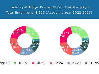 University of Michigan-Dearborn 2023 Student Population Age Diversity Pie chart