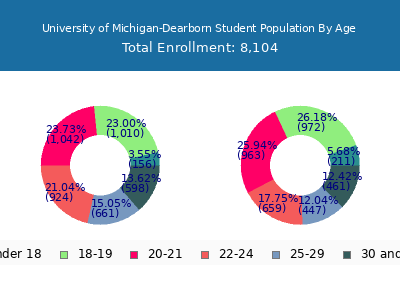 University of Michigan-Dearborn 2025 Student Population Age Diversity Pie chart