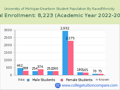 University of Michigan-Dearborn 2023 Student Population by Gender and Race chart