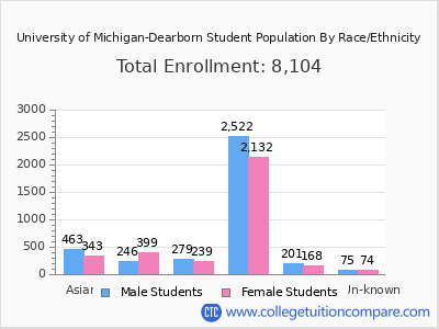 University of Michigan-Dearborn 2025 Student Population by Gender and Race chart
