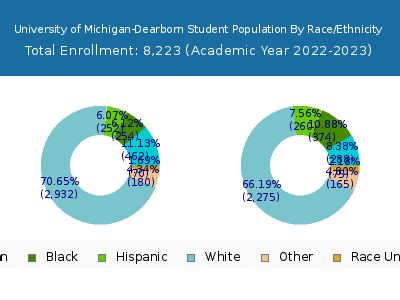 University of Michigan-Dearborn 2023 Student Population by Gender and Race chart