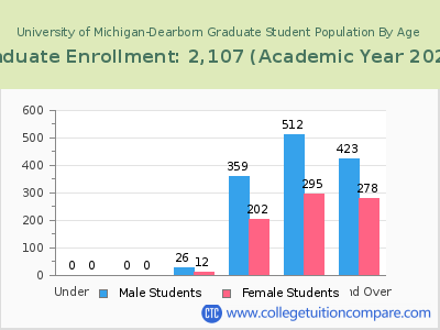 University of Michigan-Dearborn 2023 Graduate Enrollment by Age chart