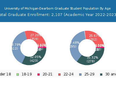 University of Michigan-Dearborn 2023 Graduate Enrollment Age Diversity Pie chart