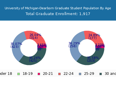 University of Michigan-Dearborn 2025 Graduate Enrollment Age Diversity Pie chart