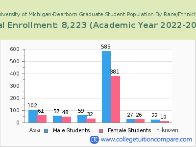University of Michigan-Dearborn 2023 Graduate Enrollment by Gender and Race chart