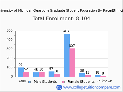 University of Michigan-Dearborn 2025 Graduate Enrollment by Gender and Race chart