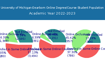 University of Michigan-Dearborn 2023 Online Student Population chart