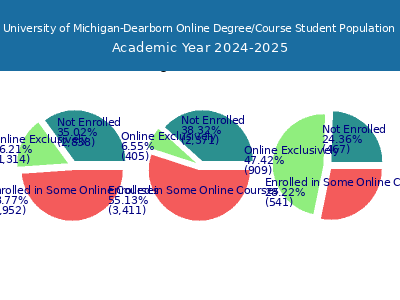University of Michigan-Dearborn 2025 Online Student Population chart
