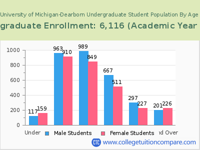 University of Michigan-Dearborn 2023 Undergraduate Enrollment by Age chart
