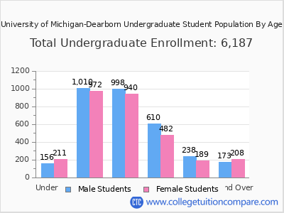 University of Michigan-Dearborn 2025 Undergraduate Enrollment by Age chart