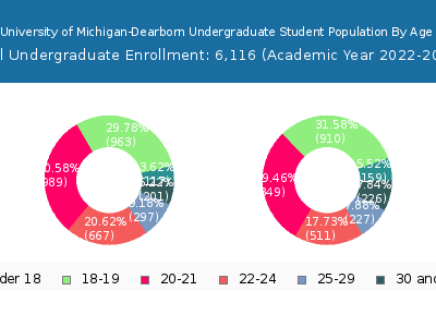 University of Michigan-Dearborn 2023 Undergraduate Enrollment Age Diversity Pie chart