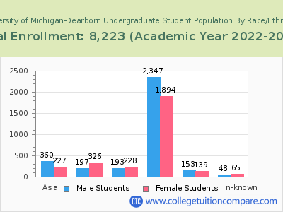 University of Michigan-Dearborn 2023 Undergraduate Enrollment by Gender and Race chart