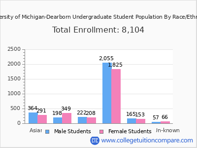 University of Michigan-Dearborn 2025 Undergraduate Enrollment by Gender and Race chart