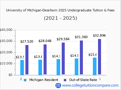 University of Michigan-Dearborn 2025 undergraduate tuition chart