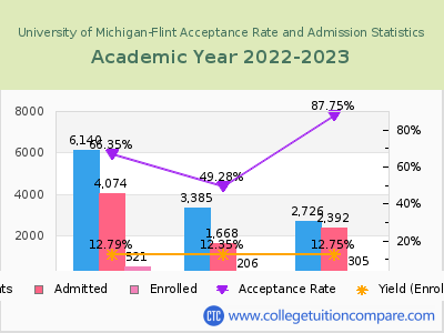 University of Michigan-Flint 2023 Acceptance Rate By Gender chart
