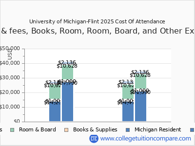 University of Michigan-Flint 2025 COA (cost of attendance) chart