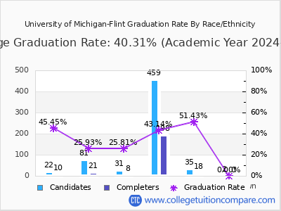 University of Michigan-Flint graduation rate by race