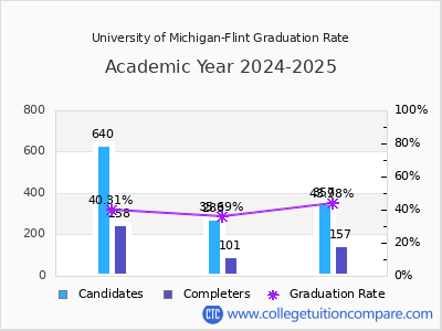 University of Michigan-Flint graduation rate by gender