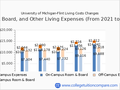 University of Michigan-Flint 2025 room & board cost chart