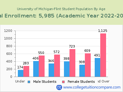 University of Michigan-Flint 2023 Student Population by Age chart