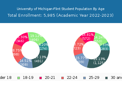 University of Michigan-Flint 2023 Student Population Age Diversity Pie chart