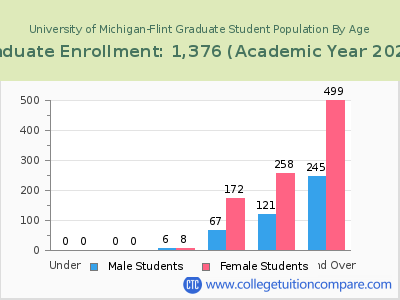 University of Michigan-Flint 2023 Graduate Enrollment by Age chart