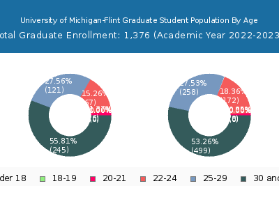 University of Michigan-Flint 2023 Graduate Enrollment Age Diversity Pie chart